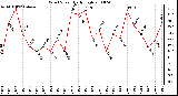 Milwaukee Weather Wind Speed Daily High