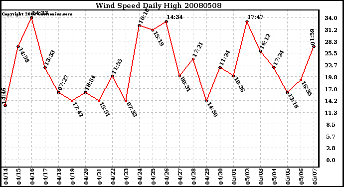 Milwaukee Weather Wind Speed Daily High