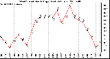 Milwaukee Weather Wind Speed Hourly High (Last 24 Hours)