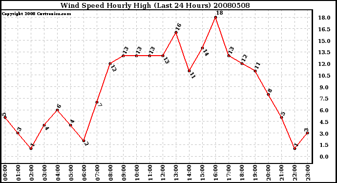 Milwaukee Weather Wind Speed Hourly High (Last 24 Hours)