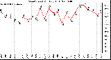 Milwaukee Weather Wind Speed Monthly High