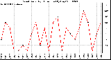 Milwaukee Weather Wind Daily High Direction (By Day)