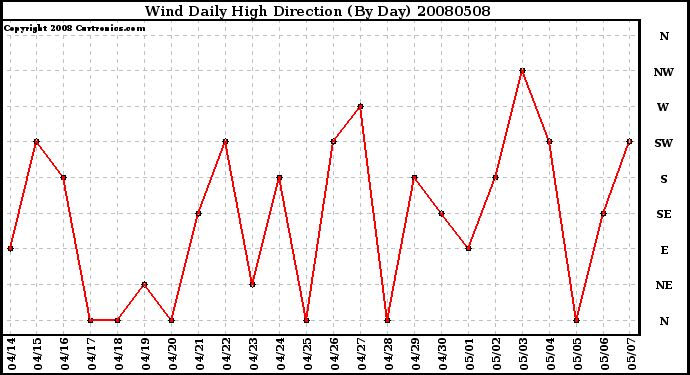 Milwaukee Weather Wind Daily High Direction (By Day)