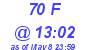 Milwaukee Weather THSW Index High Today