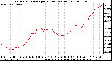 Milwaukee Weather Barometric Pressure per Minute (Last 24 Hours)