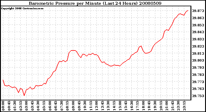 Milwaukee Weather Barometric Pressure per Minute (Last 24 Hours)