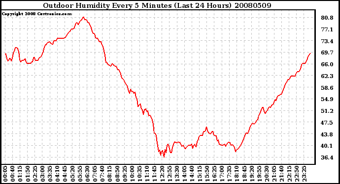 Milwaukee Weather Outdoor Humidity Every 5 Minutes (Last 24 Hours)
