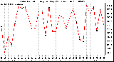 Milwaukee Weather Solar Radiation Avg per Day W/m2/minute