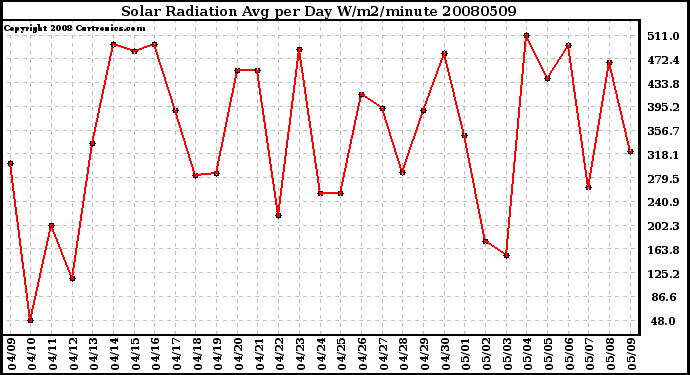 Milwaukee Weather Solar Radiation Avg per Day W/m2/minute