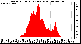 Milwaukee Weather Solar Radiation per Minute W/m2 (Last 24 Hours)