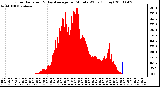 Milwaukee Weather Solar Radiation & Day Average per Minute W/m2 (Today)