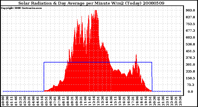 Milwaukee Weather Solar Radiation & Day Average per Minute W/m2 (Today)