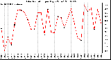 Milwaukee Weather Solar Radiation per Day KW/m2