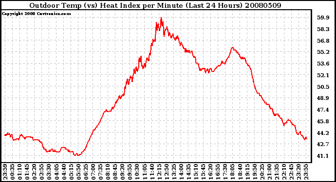 Milwaukee Weather Outdoor Temp (vs) Heat Index per Minute (Last 24 Hours)