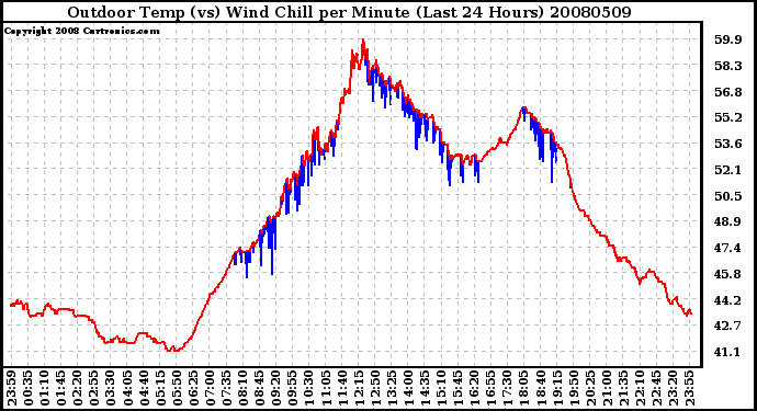 Milwaukee Weather Outdoor Temp (vs) Wind Chill per Minute (Last 24 Hours)