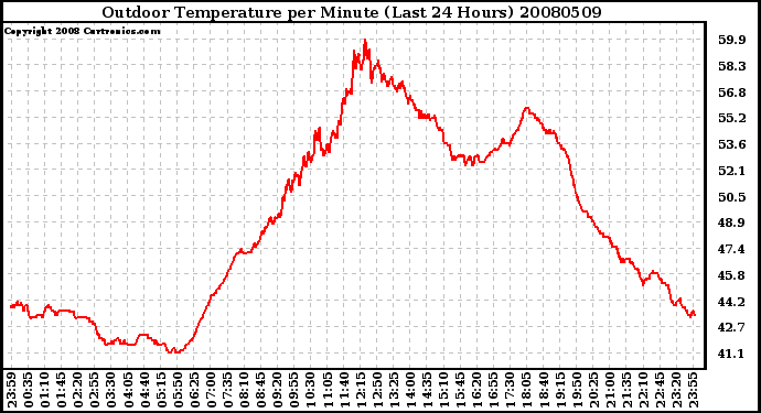 Milwaukee Weather Outdoor Temperature per Minute (Last 24 Hours)