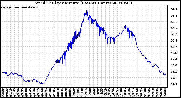 Milwaukee Weather Wind Chill per Minute (Last 24 Hours)