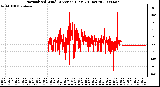 Milwaukee Weather Normalized Wind Direction (Last 24 Hours)