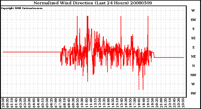 Milwaukee Weather Normalized Wind Direction (Last 24 Hours)