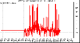 Milwaukee Weather Wind Direction (Last 24 Hours)