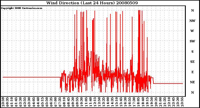 Milwaukee Weather Wind Direction (Last 24 Hours)
