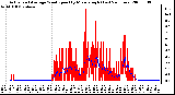 Milwaukee Weather Actual and Average Wind Speed by Minute mph (Last 24 Hours)