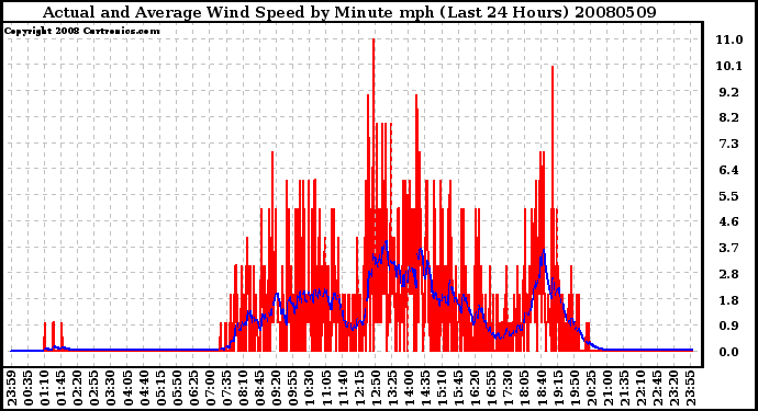 Milwaukee Weather Actual and Average Wind Speed by Minute mph (Last 24 Hours)