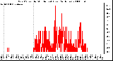 Milwaukee Weather Wind Speed by Minute mph (Last 24 Hours)