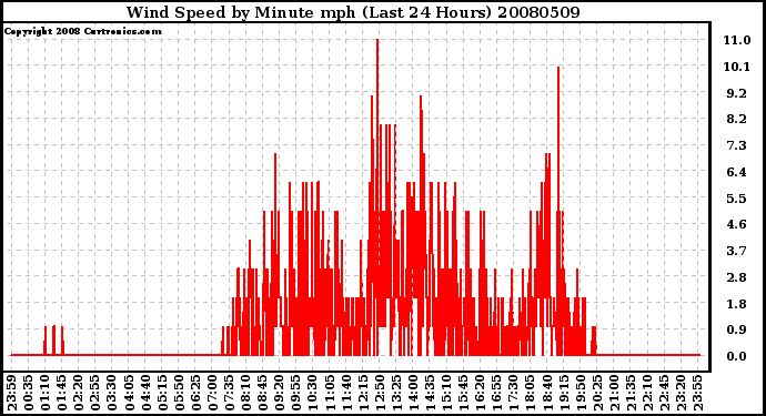 Milwaukee Weather Wind Speed by Minute mph (Last 24 Hours)