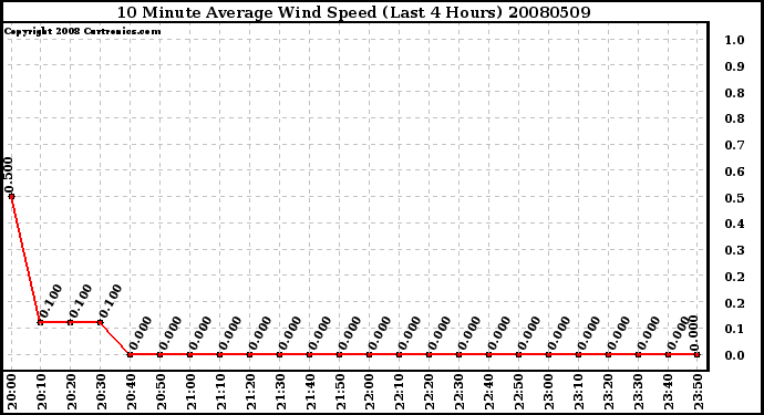 Milwaukee Weather 10 Minute Average Wind Speed (Last 4 Hours)