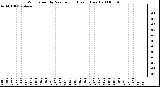 Milwaukee Weather Wind Speed by Minute mph (Last 1 Hour)