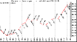 Milwaukee Weather Barometric Pressure per Hour (Last 24 Hours)