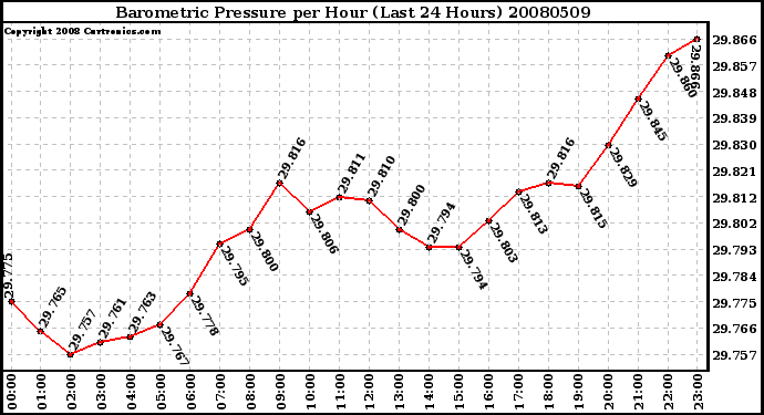 Milwaukee Weather Barometric Pressure per Hour (Last 24 Hours)