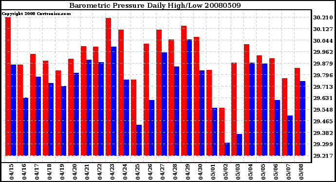 Milwaukee Weather Barometric Pressure Daily High/Low