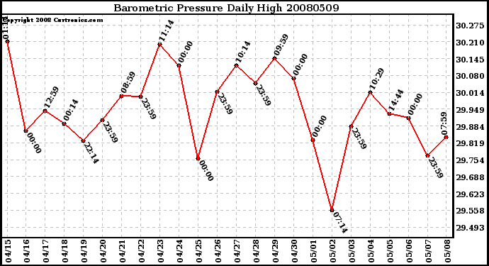 Milwaukee Weather Barometric Pressure Daily High