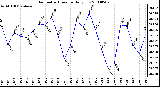 Milwaukee Weather Barometric Pressure Daily Low