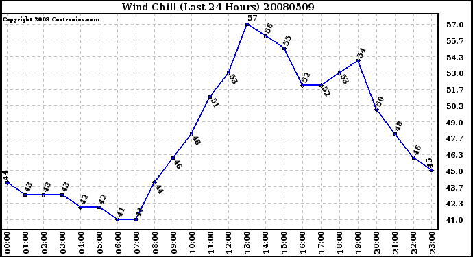 Milwaukee Weather Wind Chill (Last 24 Hours)