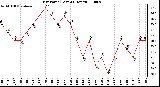 Milwaukee Weather Dew Point (Last 24 Hours)