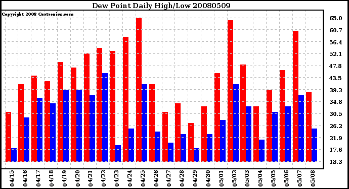 Milwaukee Weather Dew Point Daily High/Low