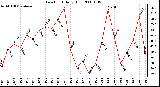 Milwaukee Weather Dew Point Daily High