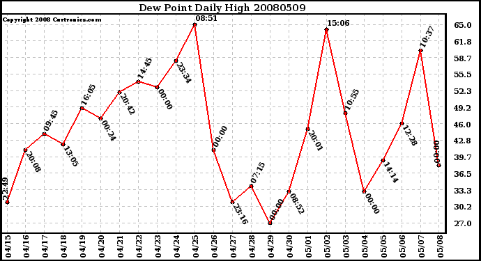Milwaukee Weather Dew Point Daily High