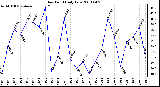 Milwaukee Weather Dew Point Daily Low