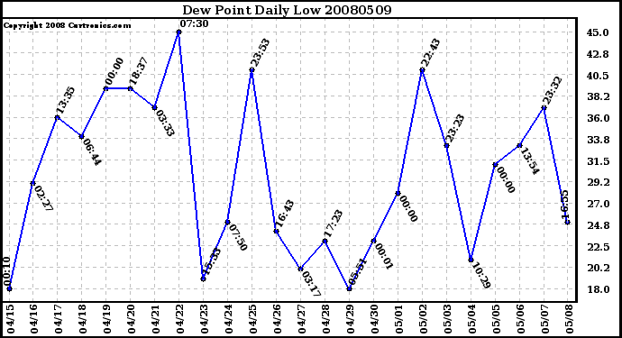 Milwaukee Weather Dew Point Daily Low