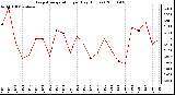 Milwaukee Weather Evapotranspiration per Day (Inches)