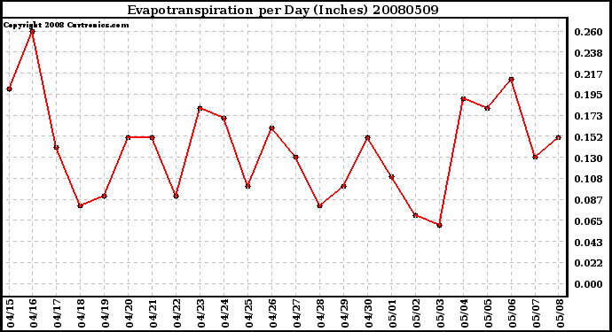Milwaukee Weather Evapotranspiration per Day (Inches)
