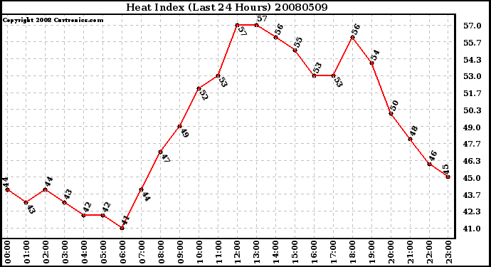 Milwaukee Weather Heat Index (Last 24 Hours)