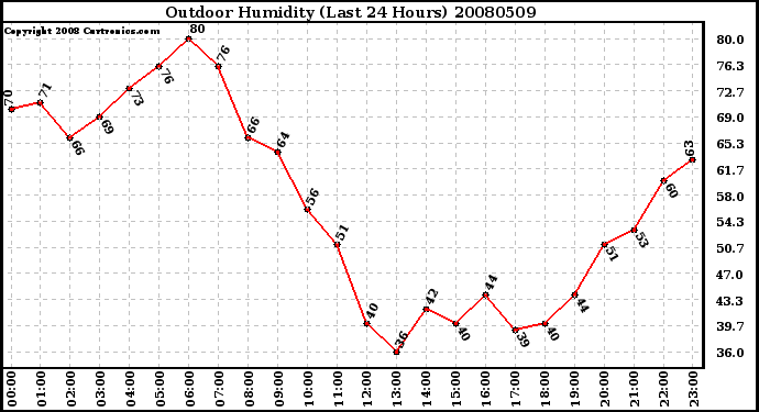 Milwaukee Weather Outdoor Humidity (Last 24 Hours)