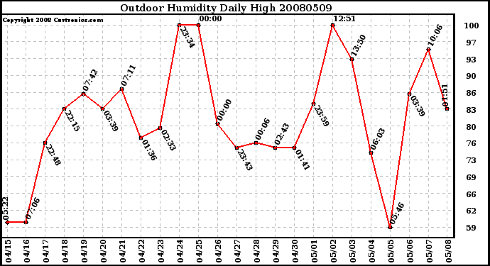Milwaukee Weather Outdoor Humidity Daily High