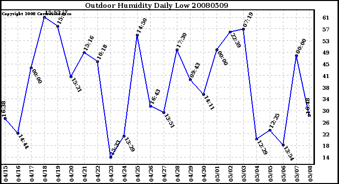 Milwaukee Weather Outdoor Humidity Daily Low