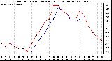 Milwaukee Weather Outdoor Temperature (vs) Wind Chill (Last 24 Hours)